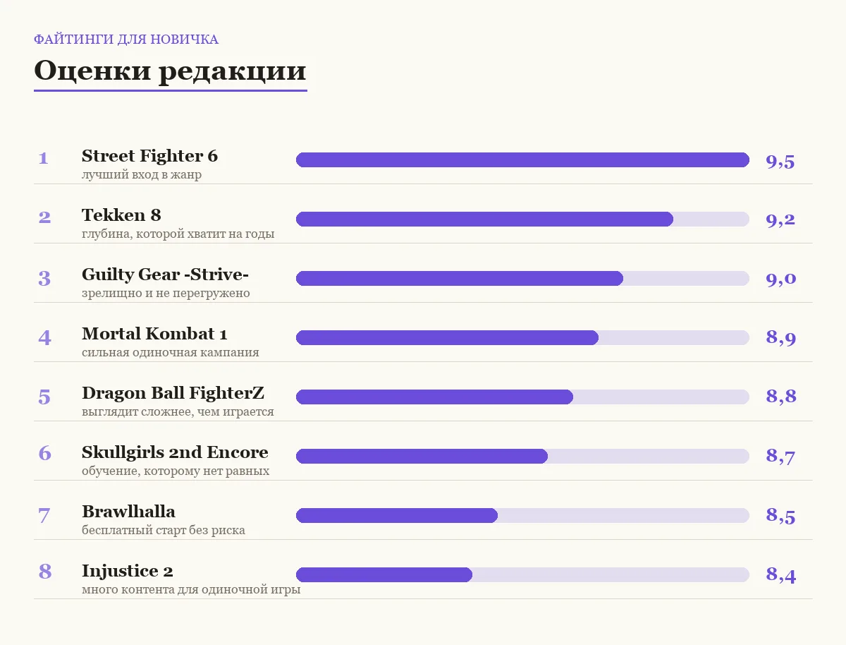 Диаграмма оценок файтингов