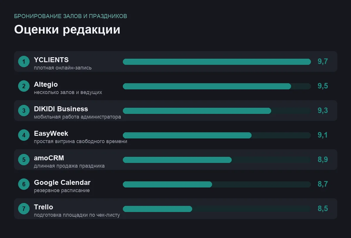 Диаграмма оценок программ для задачи бронирование залов и праздников