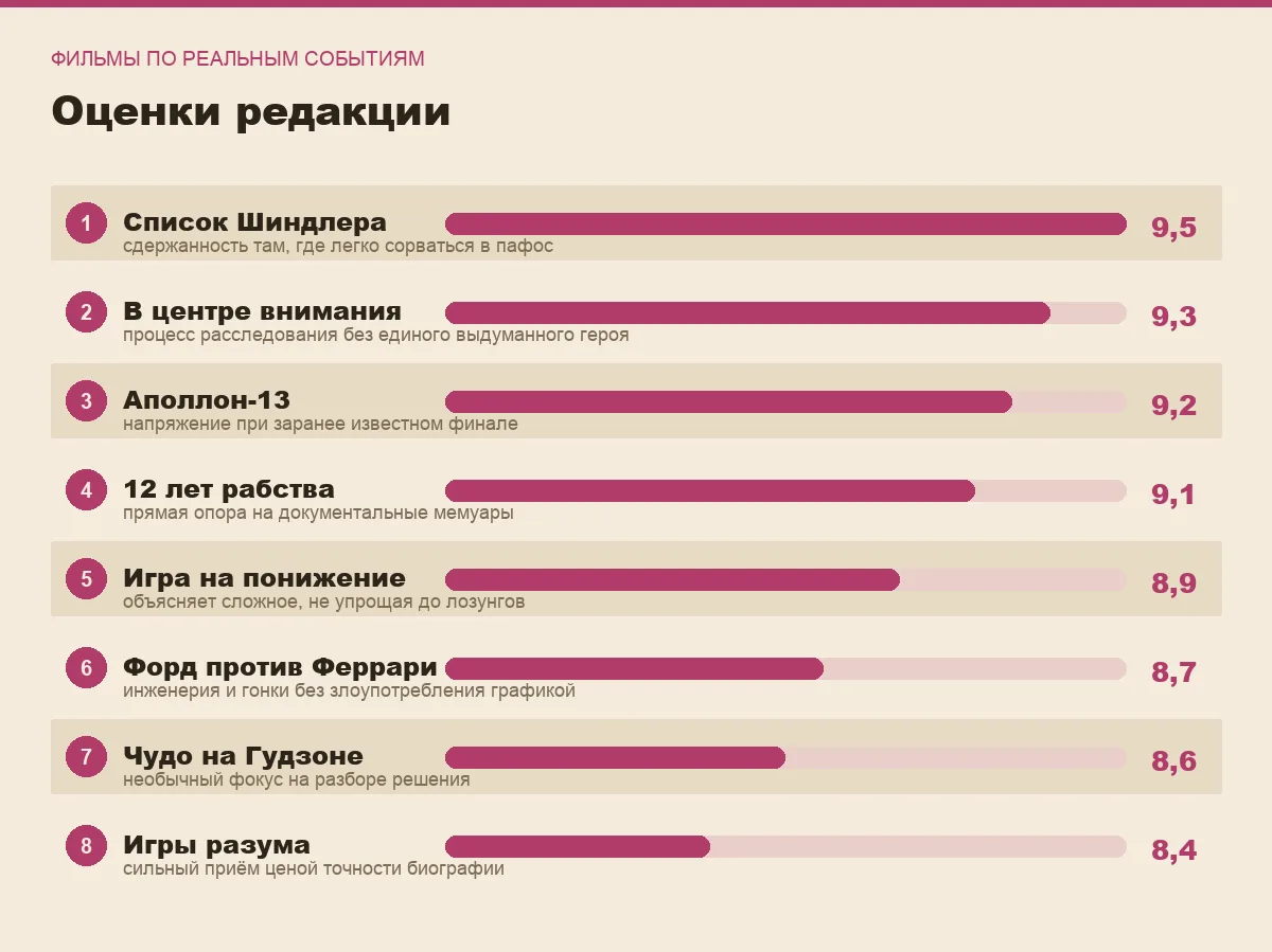 Диаграмма оценок восьми фильмов, основанных на реальных событиях
