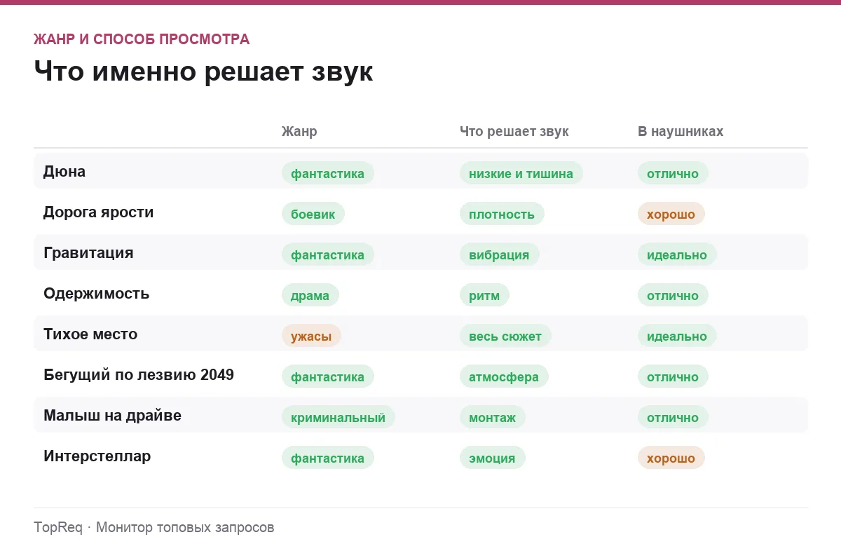Инфографика: жанр фильма, роль звука и качество в наушниках