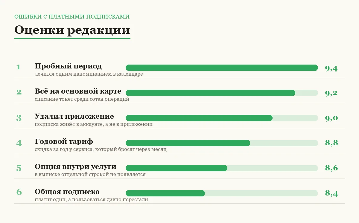 Диаграмма оценок шести ошибок с платными подписками
