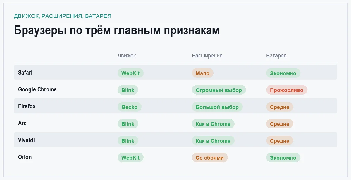 Сравнение браузеров для macOS по движку, расширениям и расходу заряда
