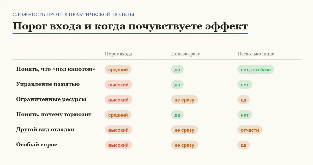 Инфографика: порог входа, скорость практической пользы и нишевость каждой из шести причин