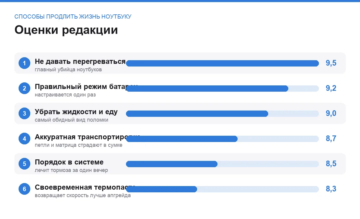 Диаграмма пользы способов продлить жизнь ноутбуку