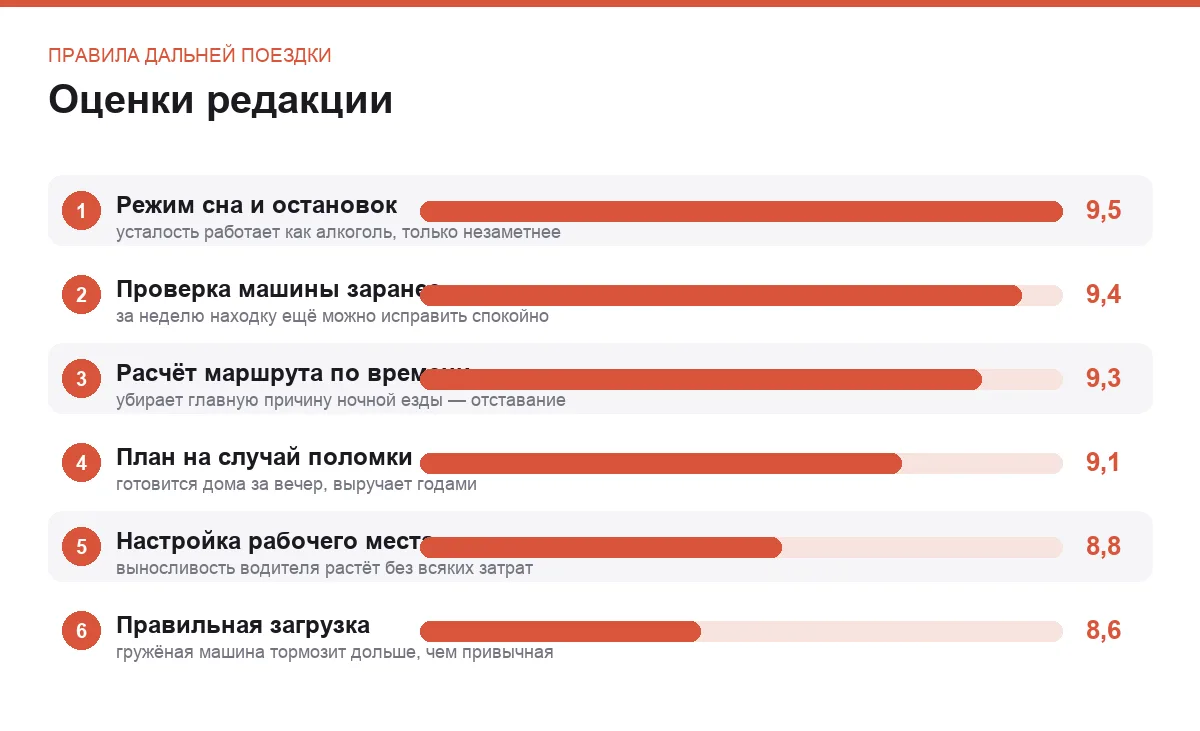 Диаграмма оценок шести правил дальней поездки за рулём