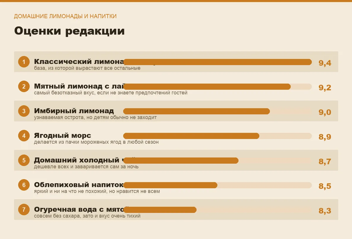 Диаграмма оценок семи домашних напитков