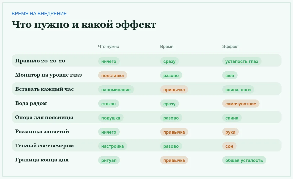 Инфографика: что требуется для привычки, время на внедрение и на что она влияет