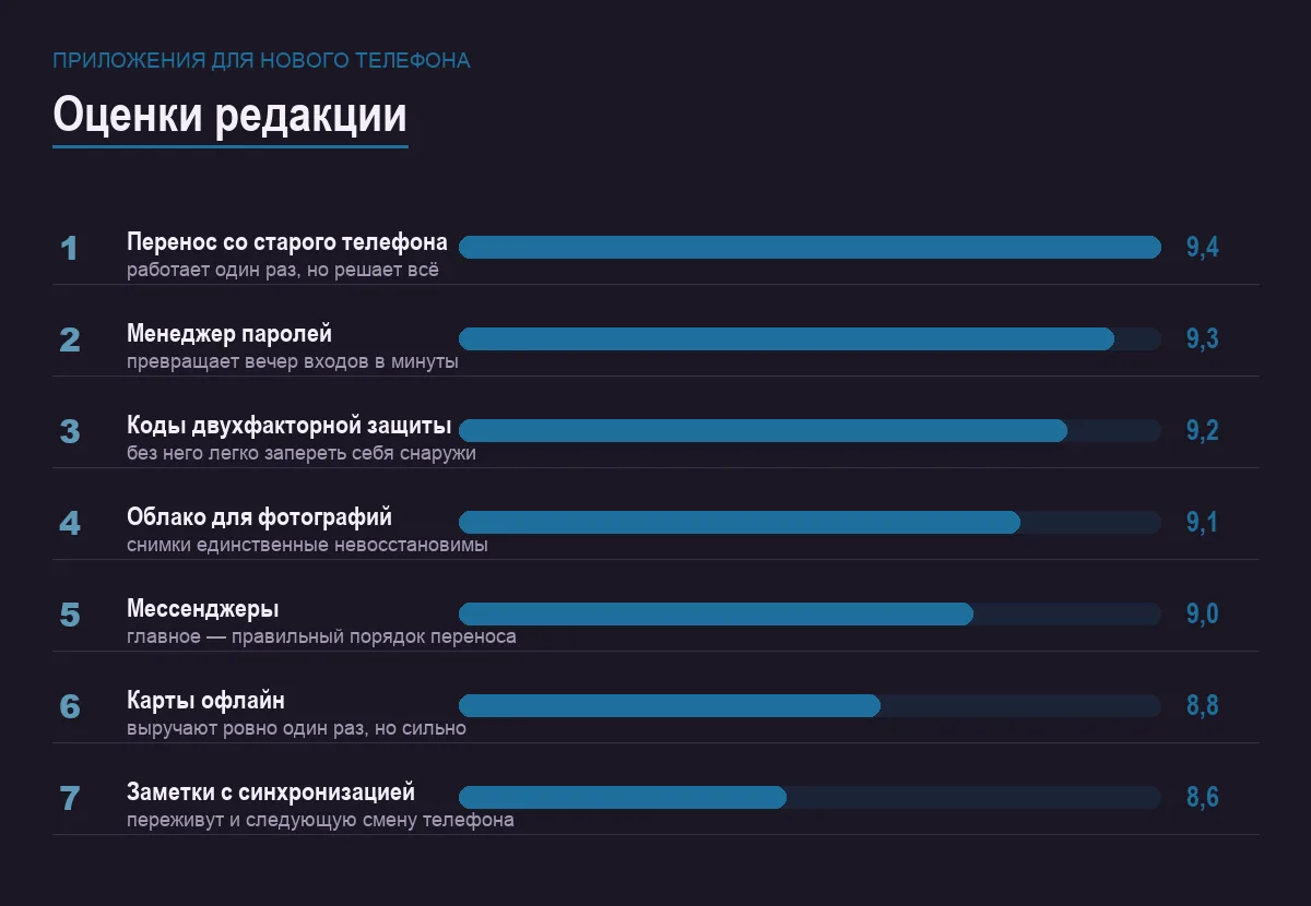 Диаграмма оценок семи приложений для нового телефона