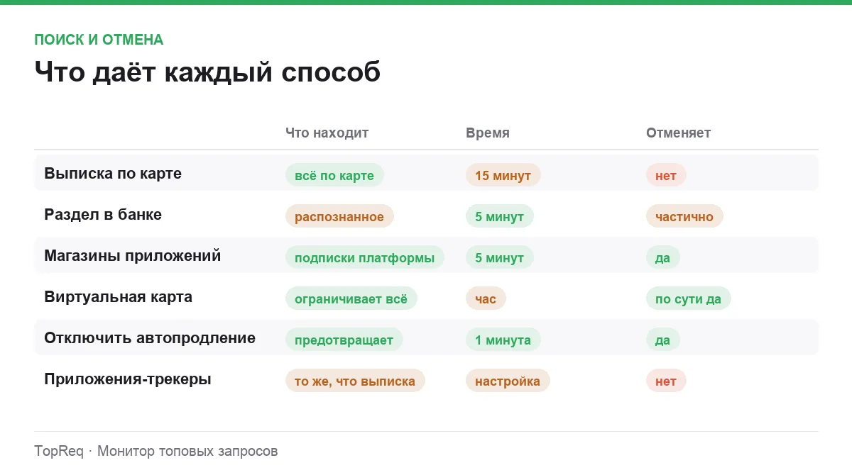 Инфографика: что находит способ, сколько занимает времени и отменяет ли подписку