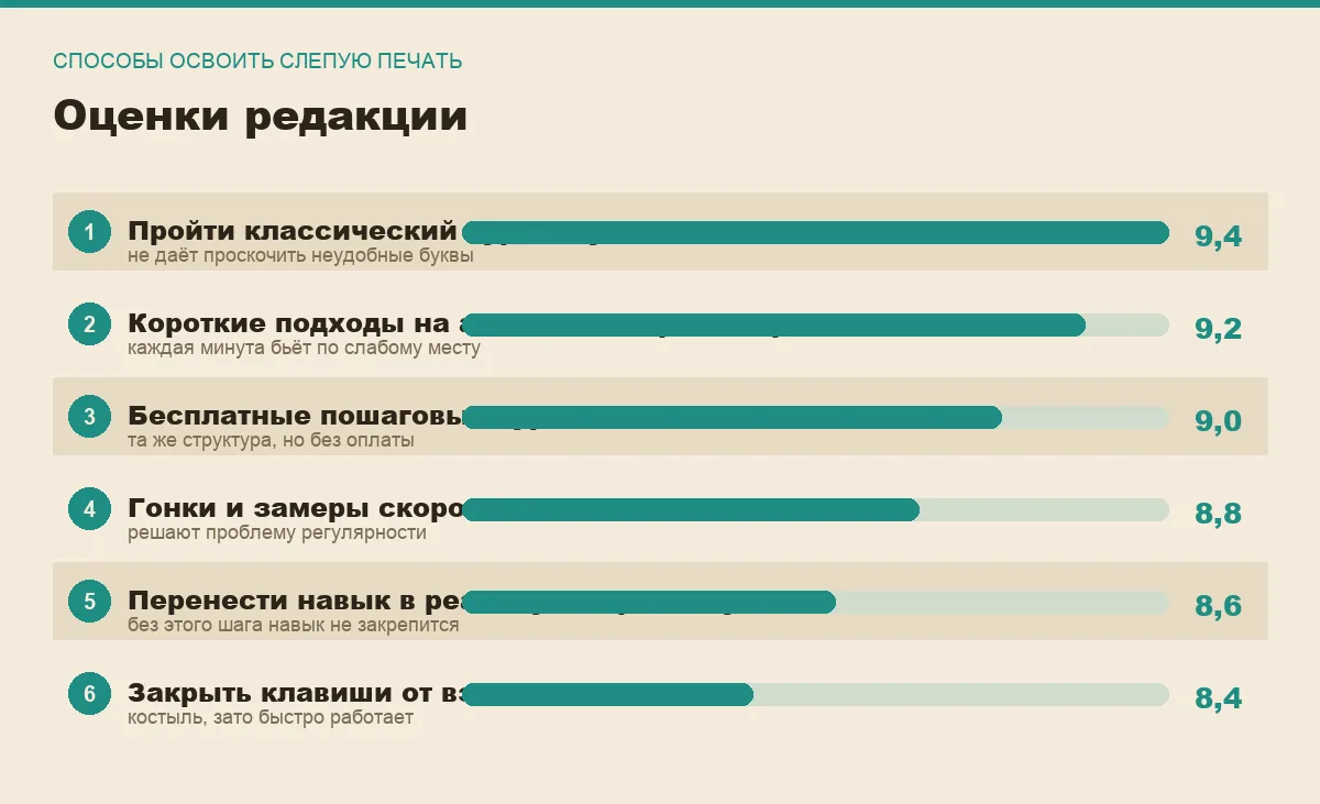 Диаграмма оценок шести способов научиться печатать вслепую