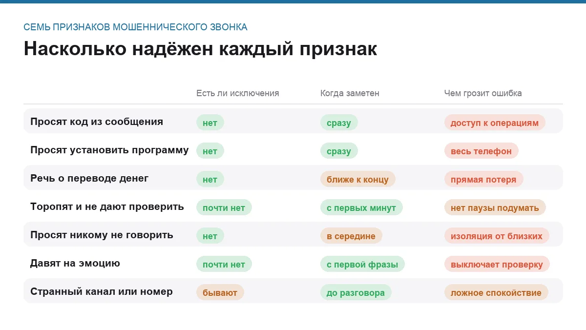 Сравнительная таблица семи признаков мошеннического звонка по однозначности, заметности и последствиям