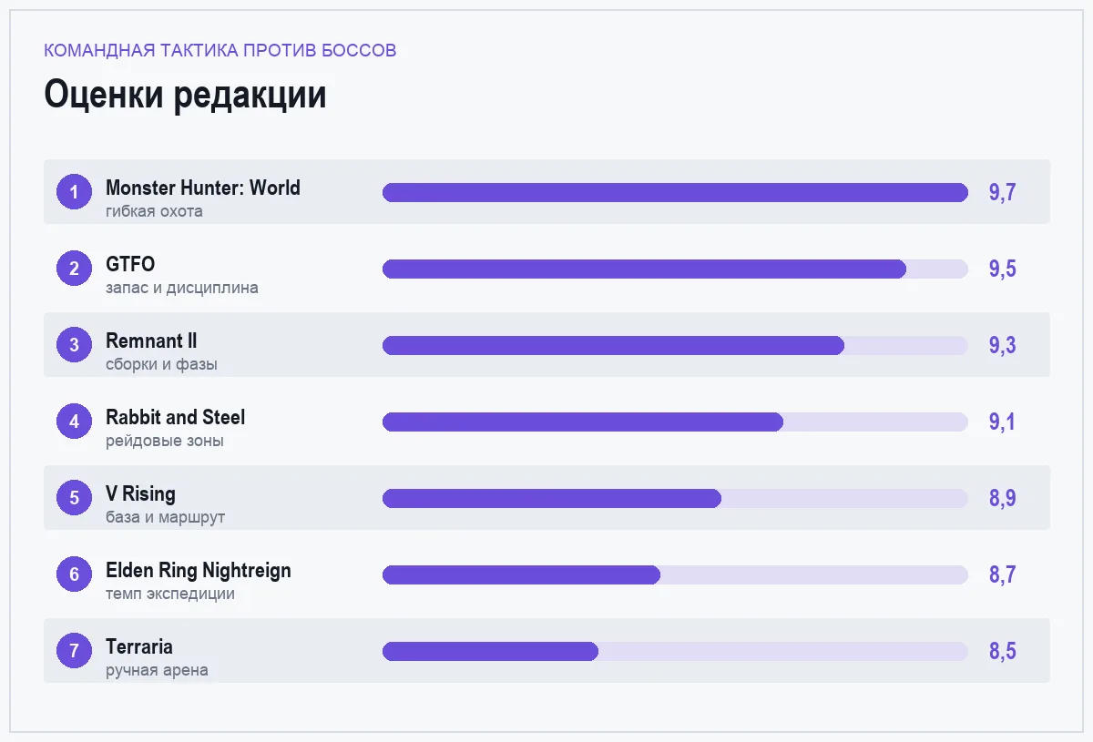 Диаграмма оценок семи игр с командными боссами