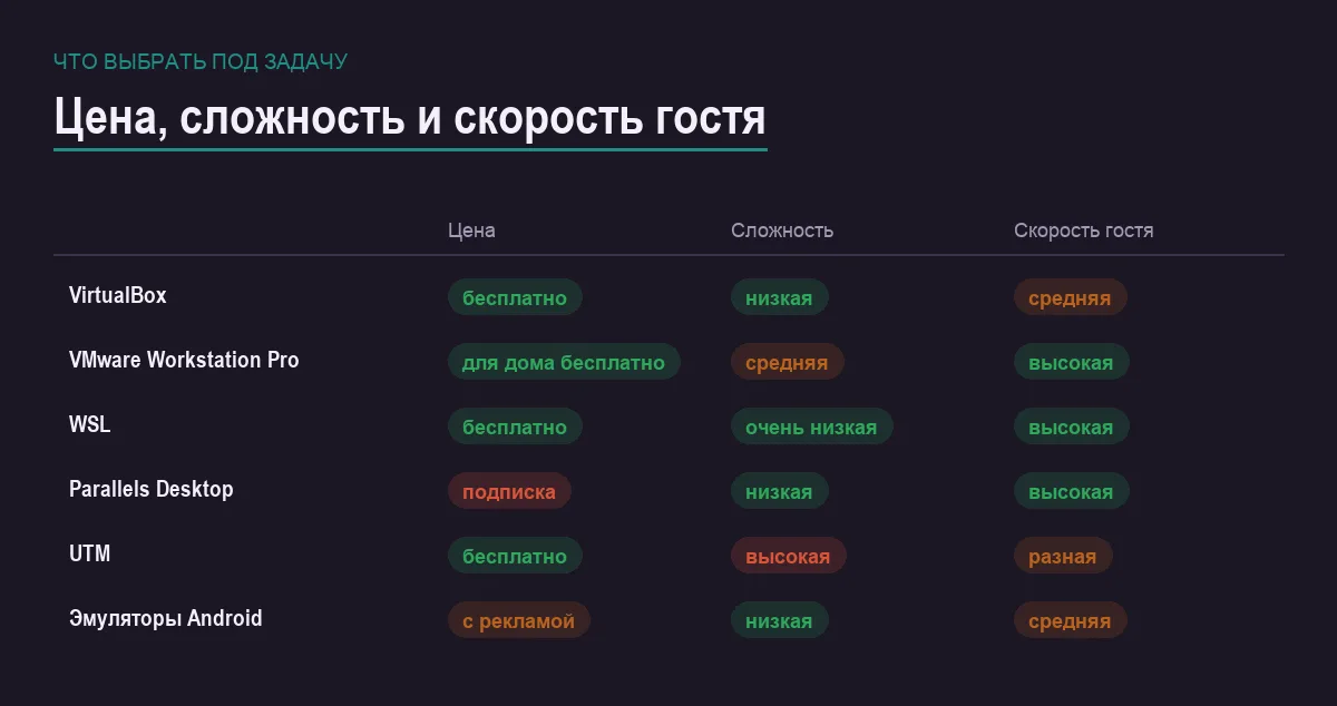 Инфографика: цена, сложность настройки и скорость гостевой системы
