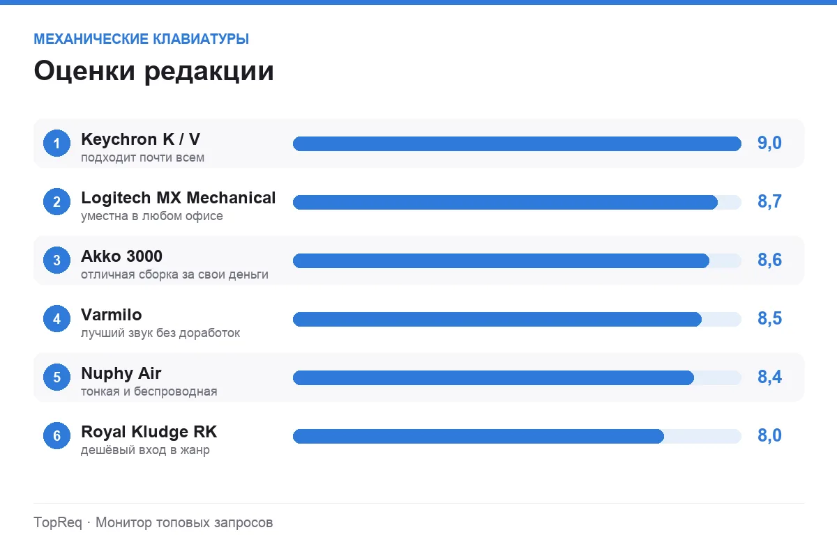 Диаграмма оценок механических клавиатур