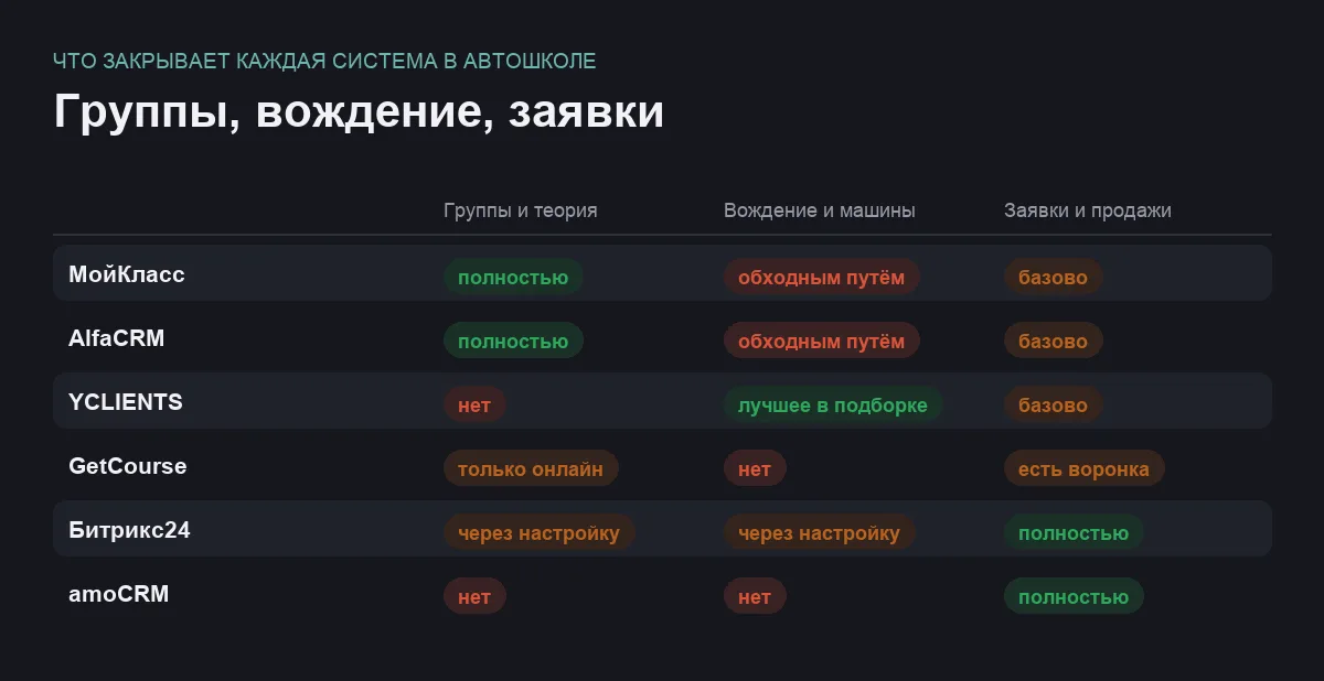 Инфографика: группы и теория, вождение и заявки у шести программ для автошколы