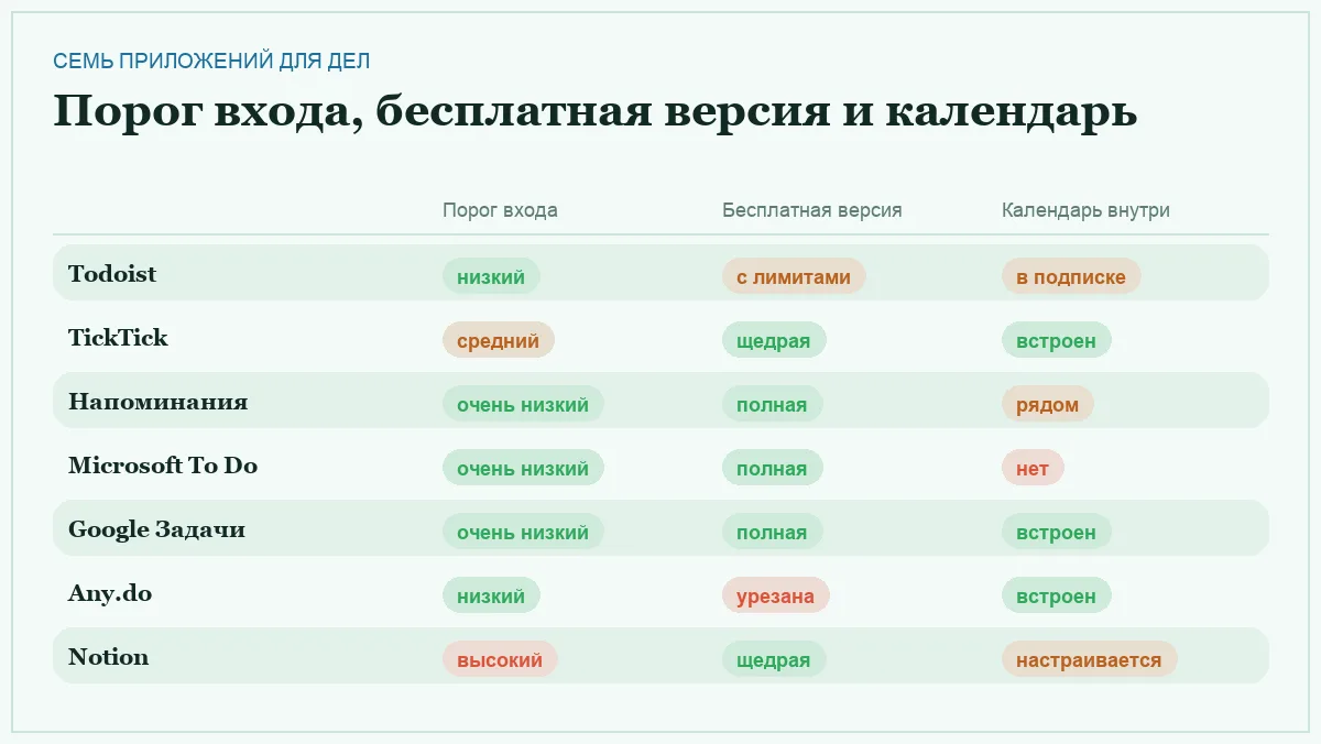Инфографика: сложность освоения, бесплатная версия и наличие календаря у семи приложений