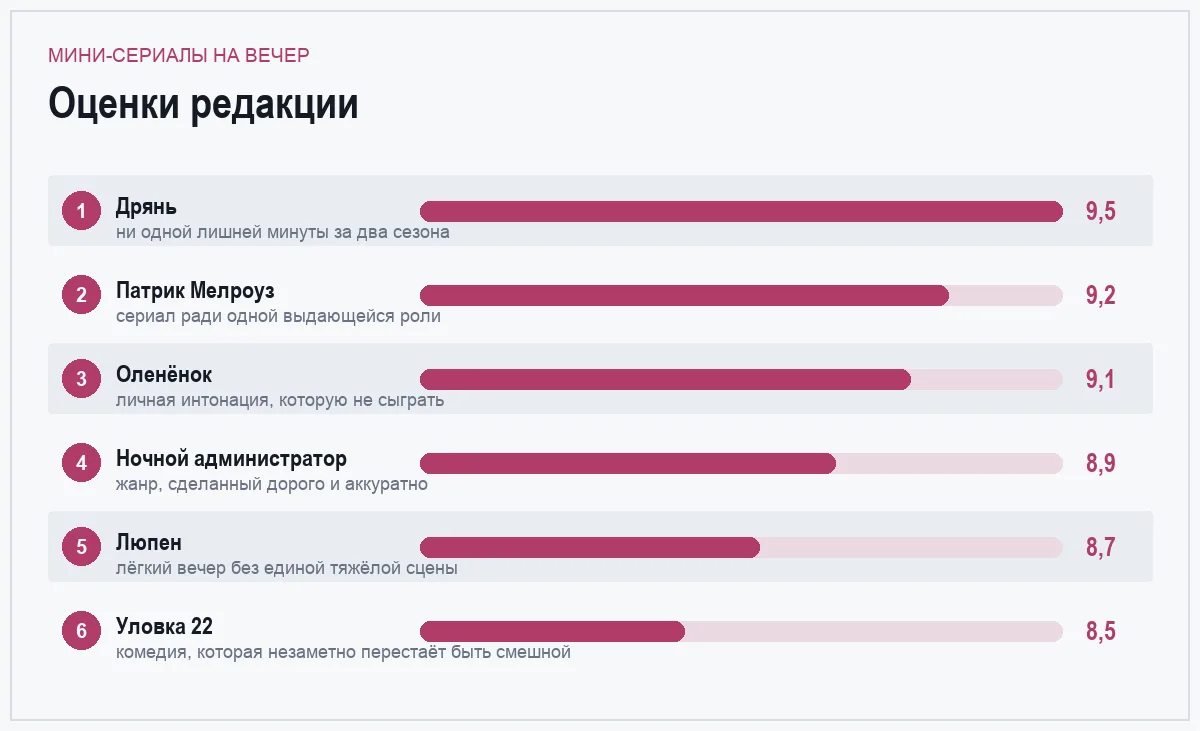 Диаграмма оценок шести мини-сериалов
