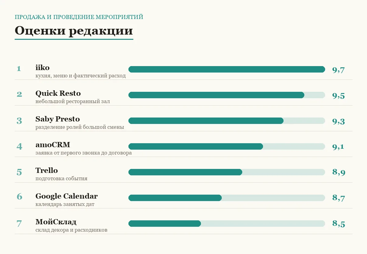 Диаграмма оценок программ для задачи продажа и проведение мероприятий