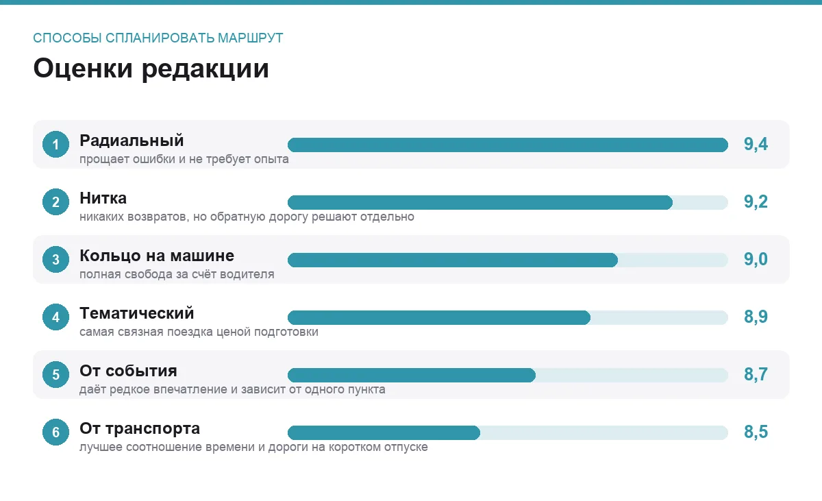 Диаграмма оценок шести способов спланировать маршрут по России