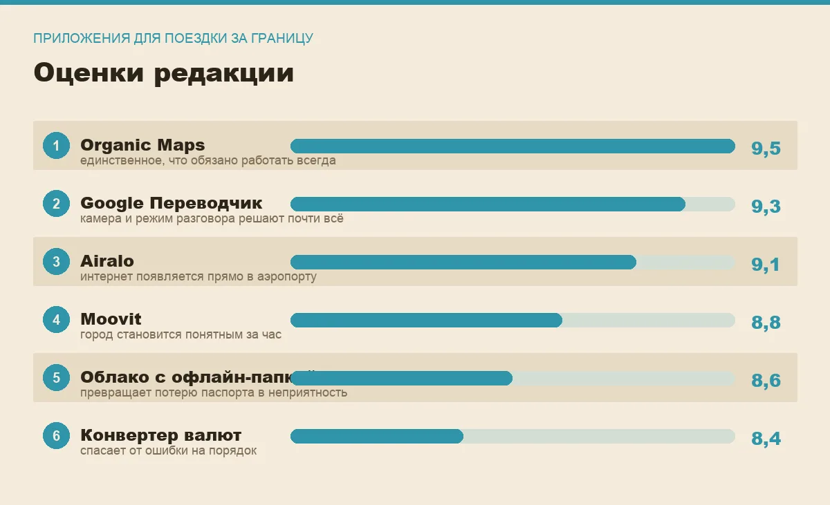 Диаграмма оценок приложений для заграничной поездки