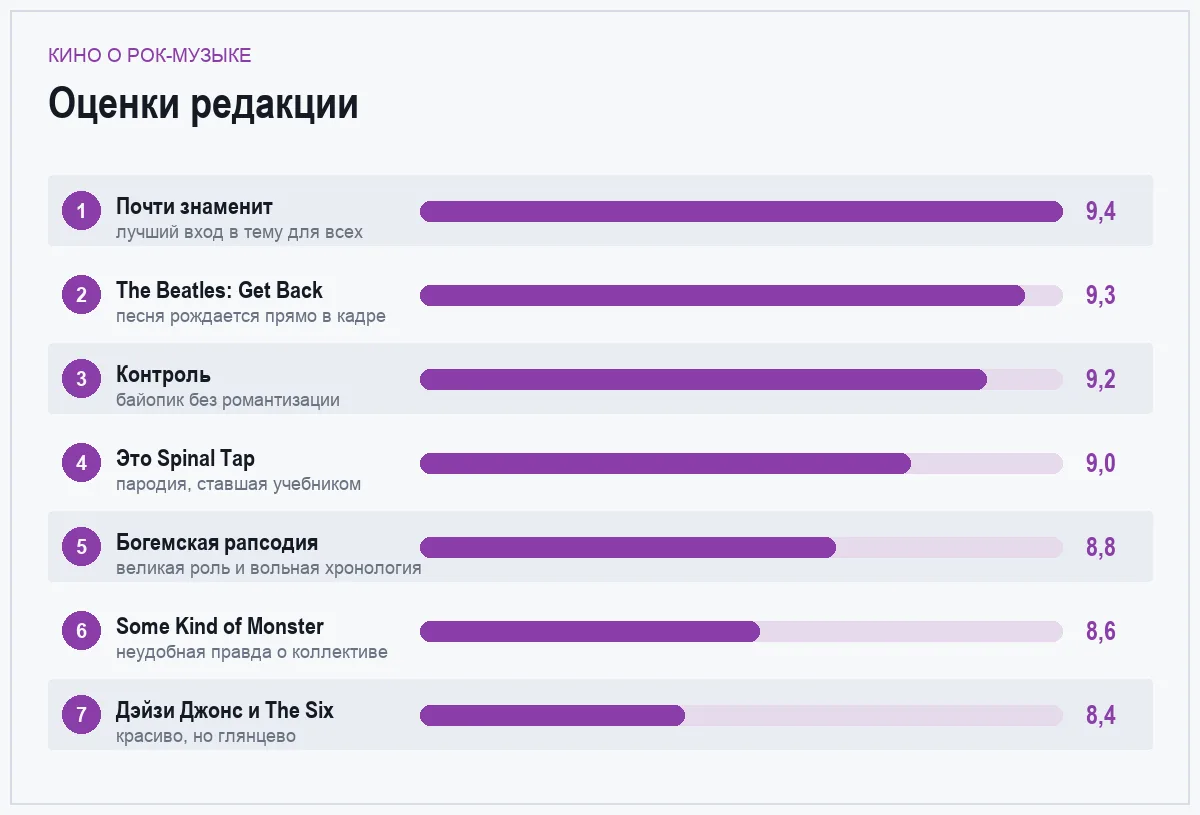 Диаграмма оценок фильмов и сериалов о рок-музыке