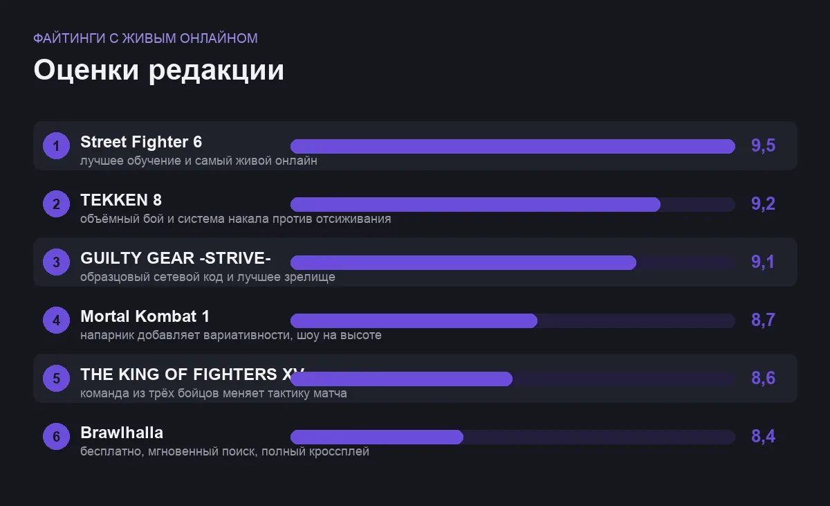 Диаграмма оценок шести файтингов подборки
