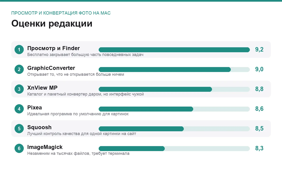 Диаграмма оценок программ для просмотра и конвертации фото на macOS