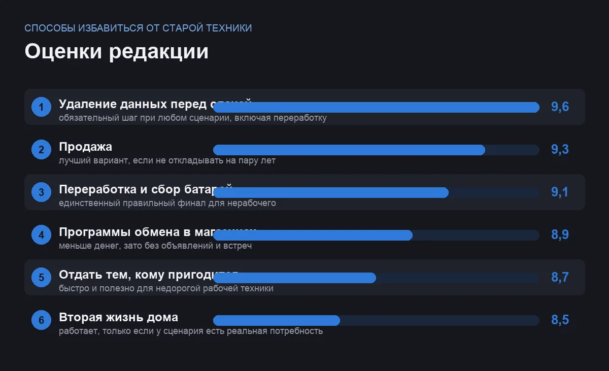 Диаграмма оценок шести способов избавиться от старой техники