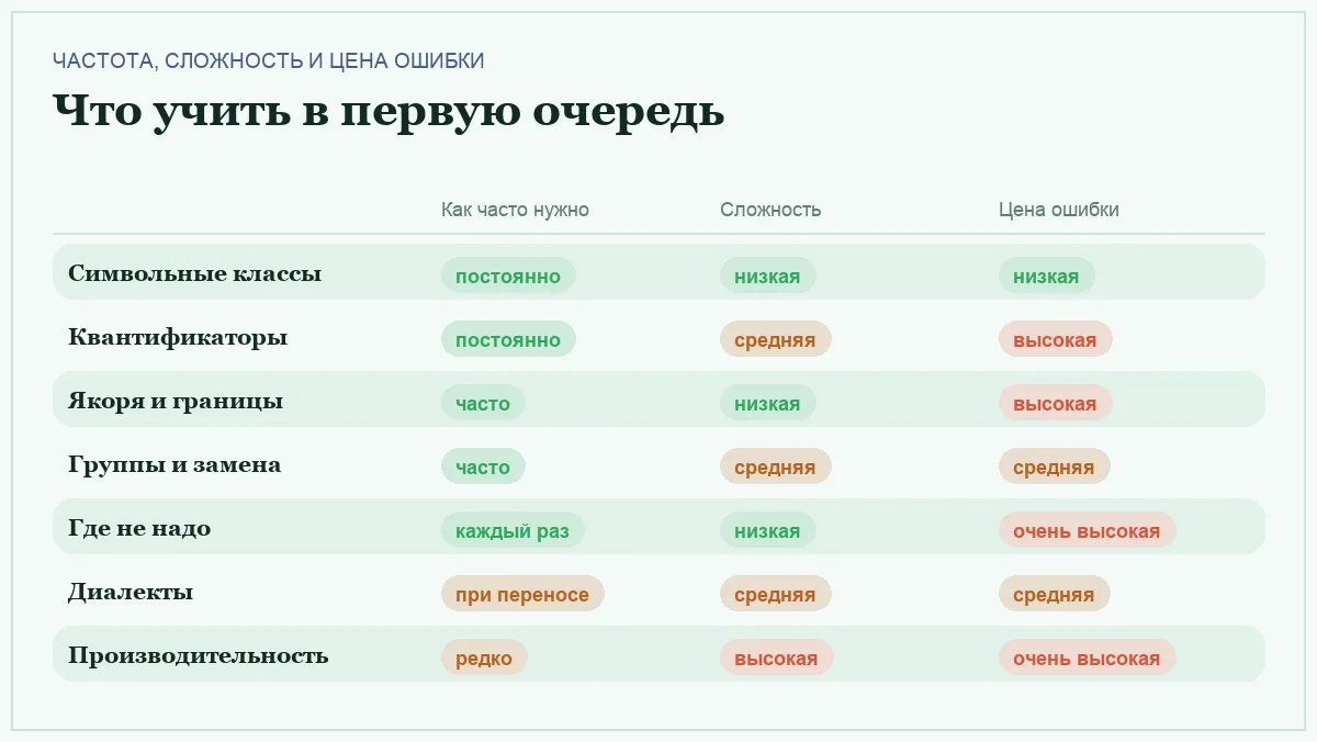 Инфографика: частота использования, сложность темы и цена ошибки