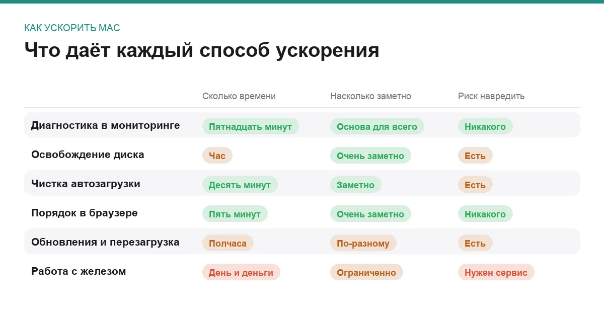 Сравнительная таблица способов ускорить Mac