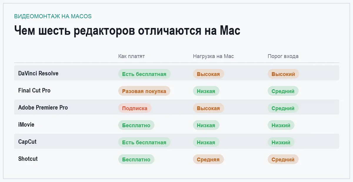 Сравнительная таблица видеоредакторов для macOS