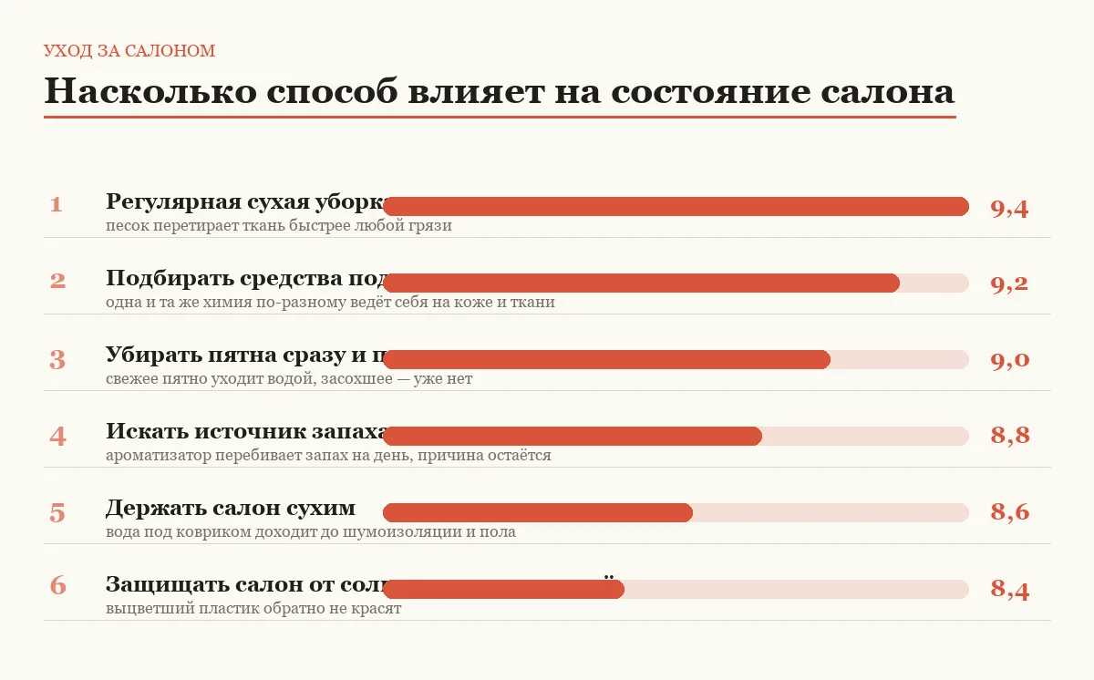 Диаграмма важности шести способов ухода за салоном