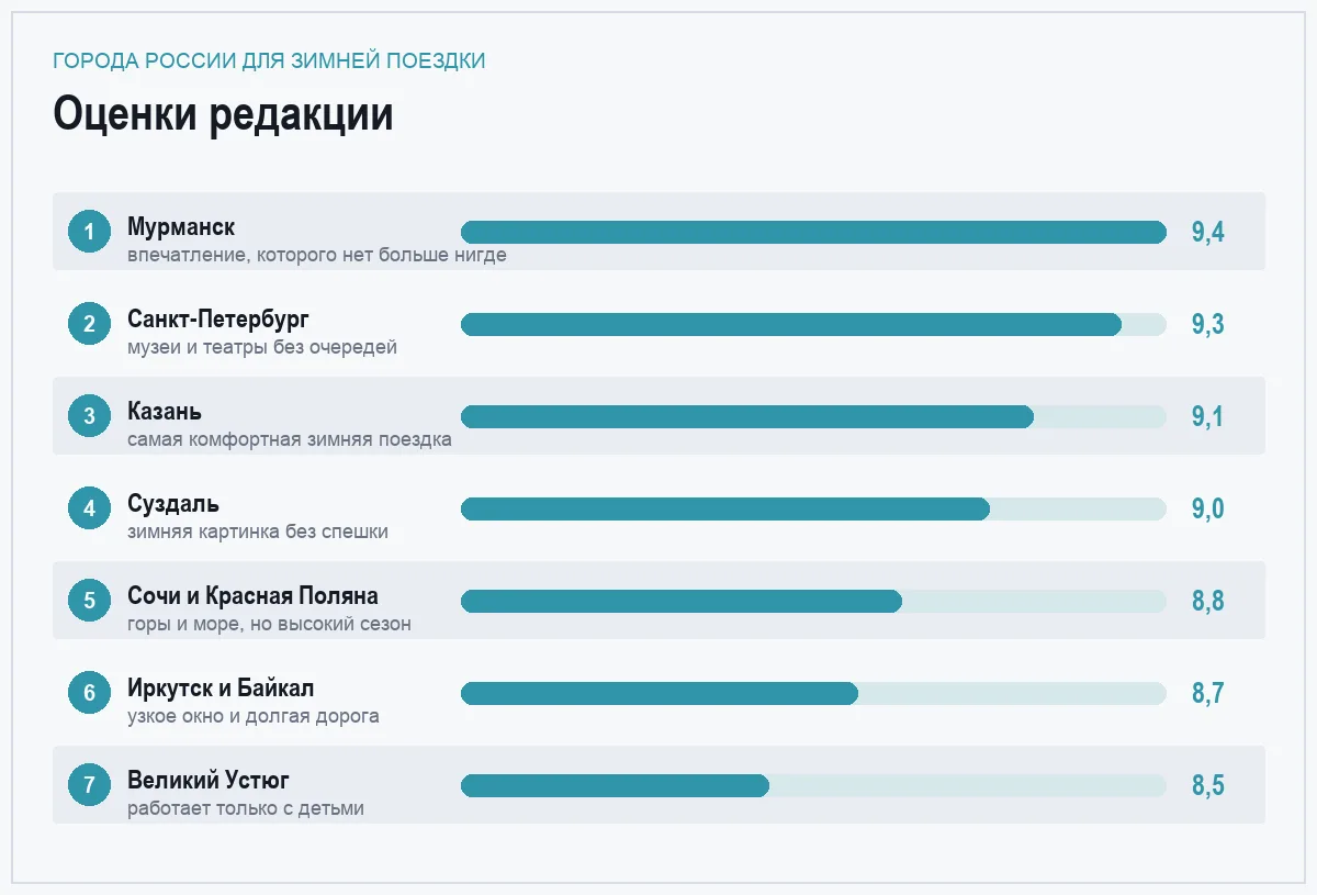 Диаграмма оценок семи городов России для зимней поездки
