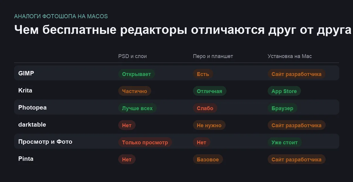 Сравнительная таблица бесплатных графических редакторов для macOS