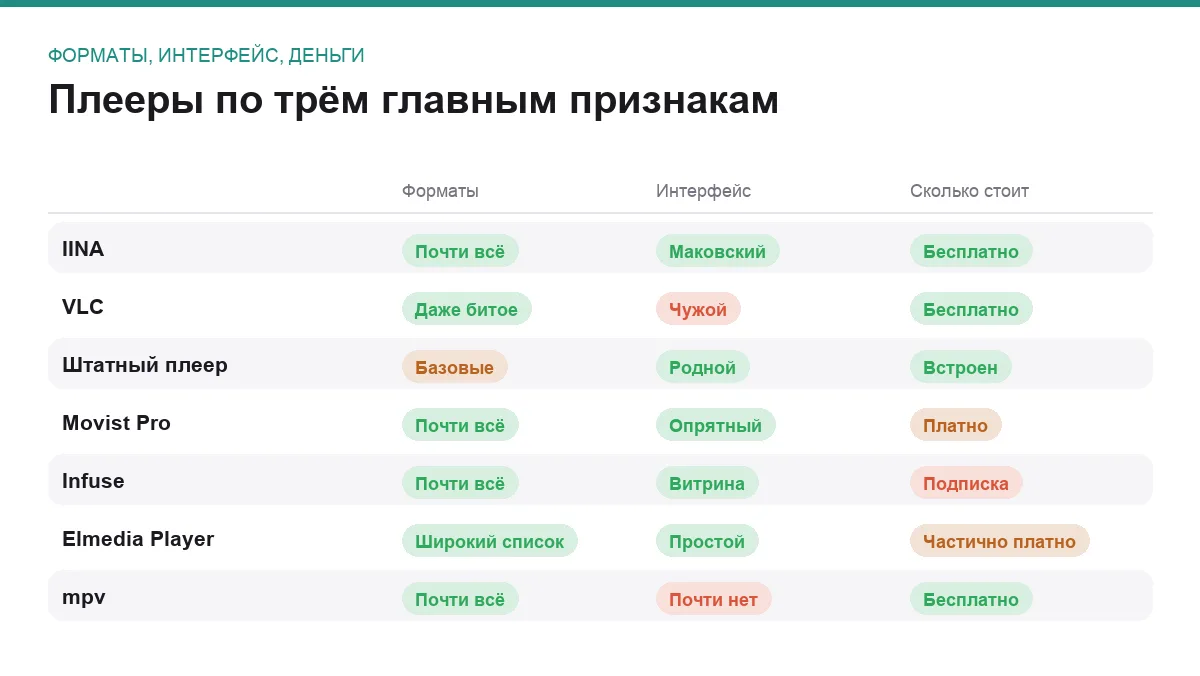 Сравнение видеоплееров для Mac по форматам, интерфейсу и стоимости