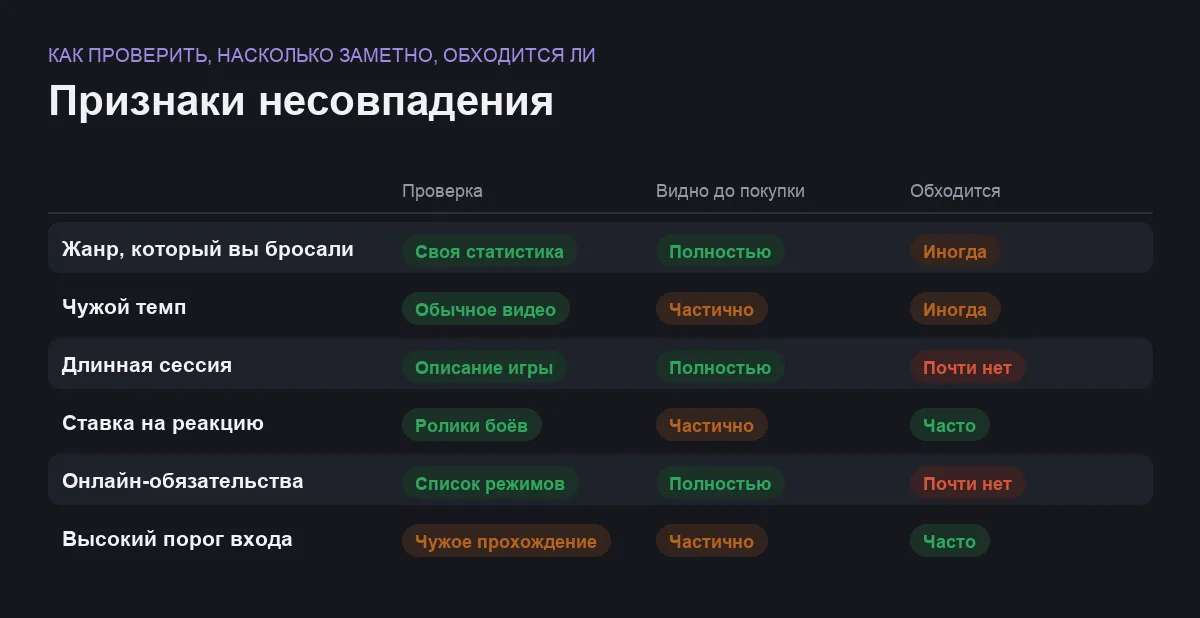 Сравнение шести признаков того, что игра не подойдёт, по способу проверки и обходимости