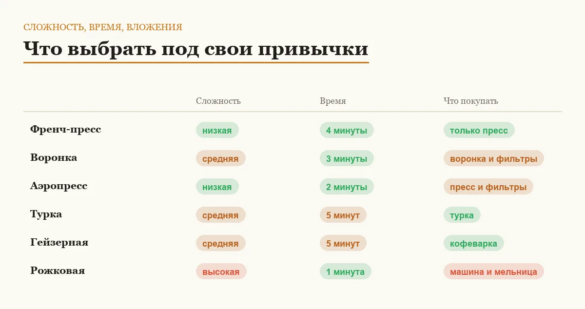 Инфографика: сложность, время приготовления и вложения для шести способов