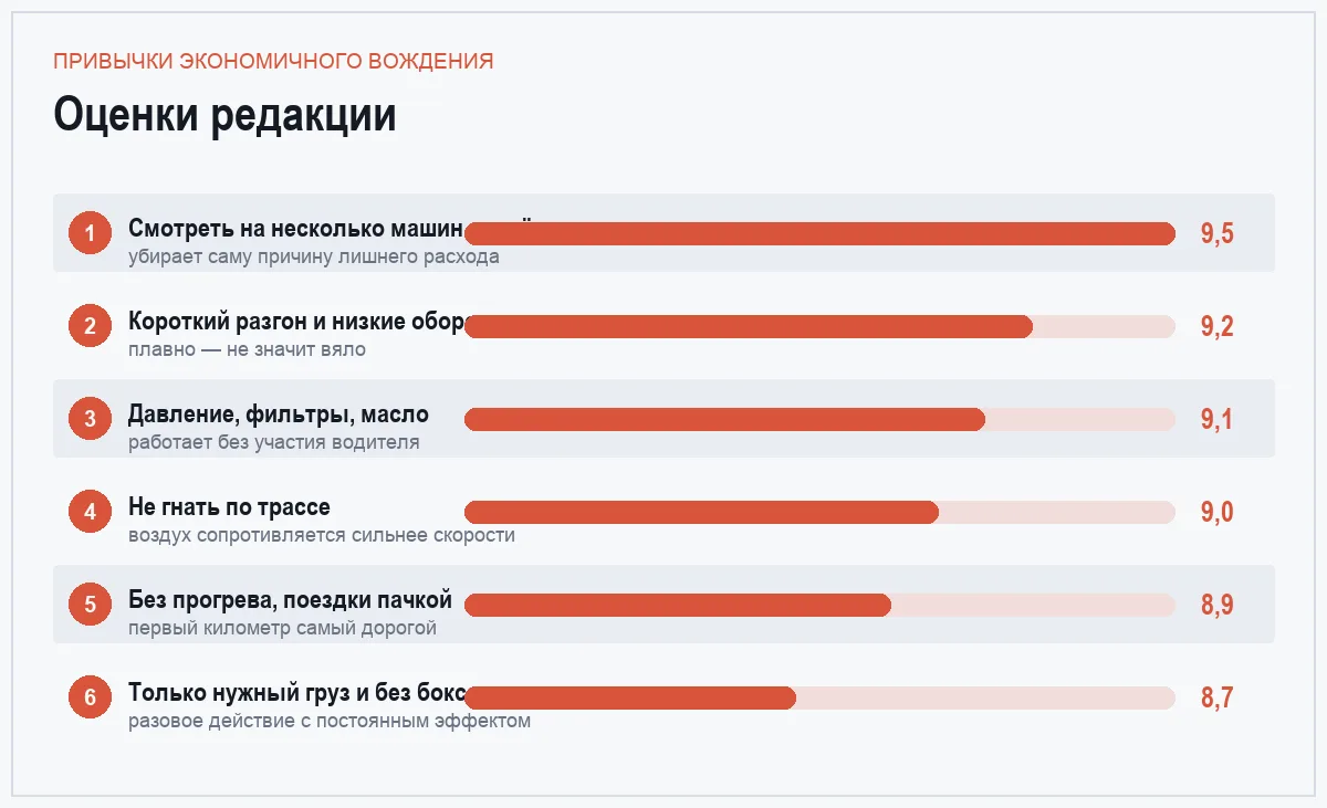 Диаграмма оценок для шести привычек экономичного вождения
