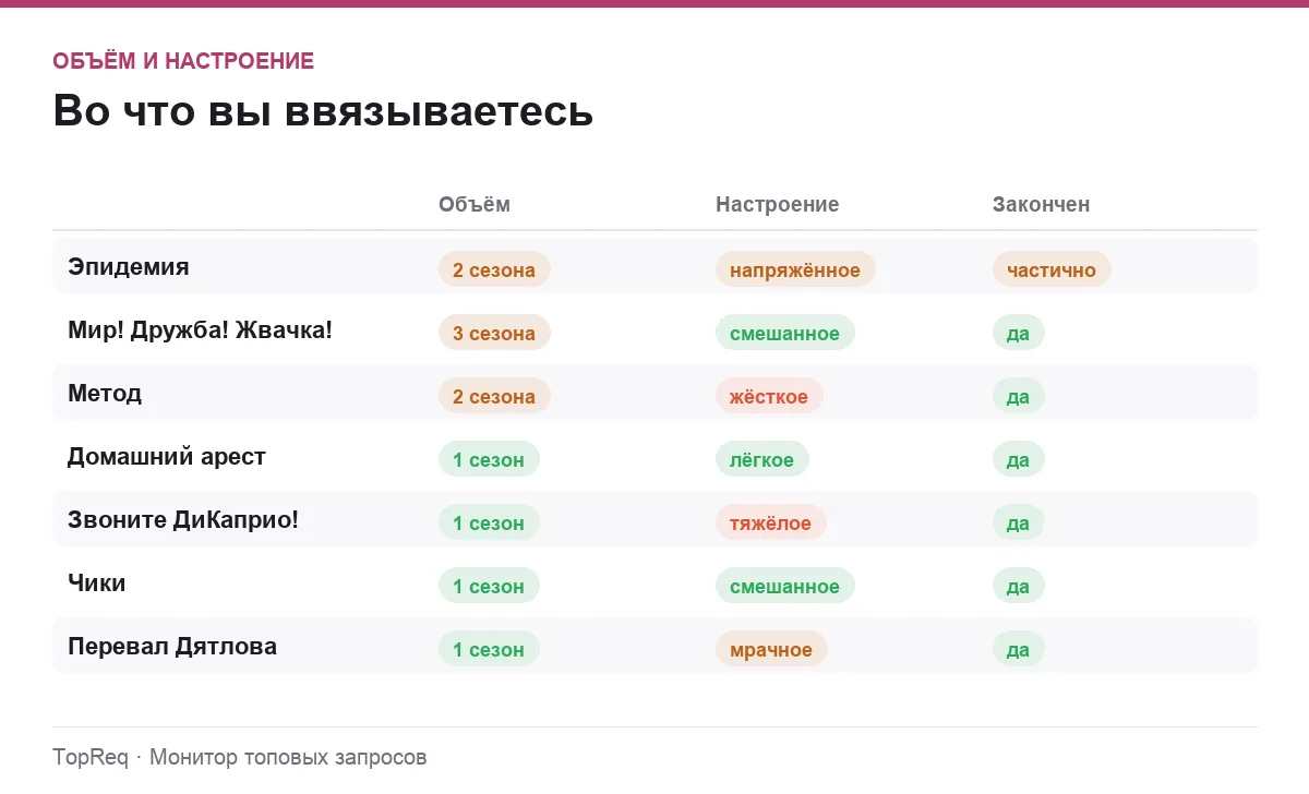 Инфографика: объём сериала, настроение и завершённость истории