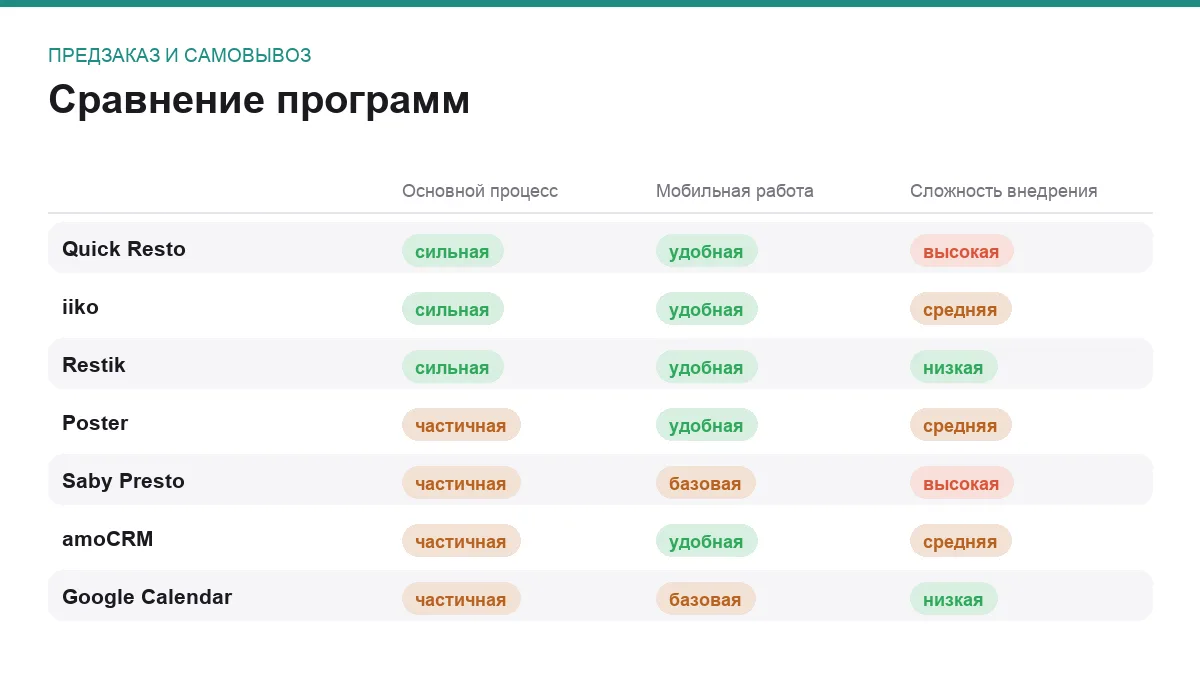 Матрица сравнения программ для задачи предзаказ и самовывоз