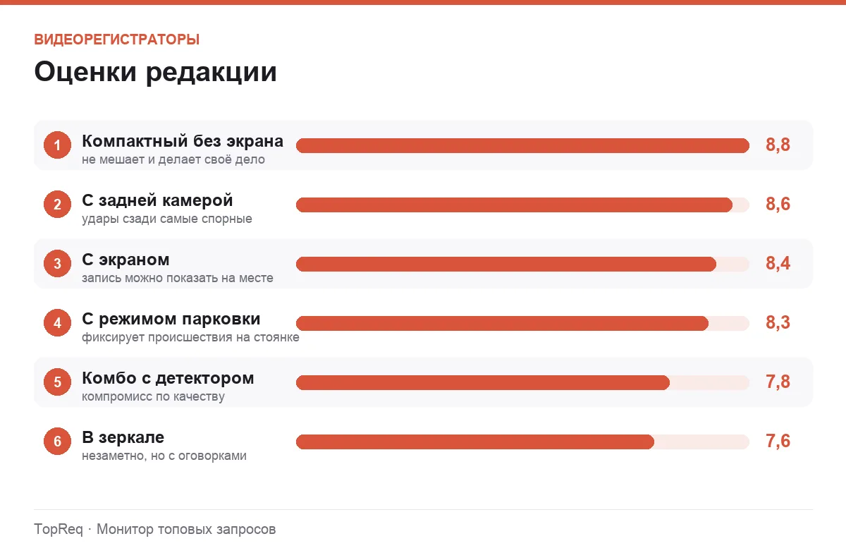 Диаграмма оценок типов видеорегистраторов