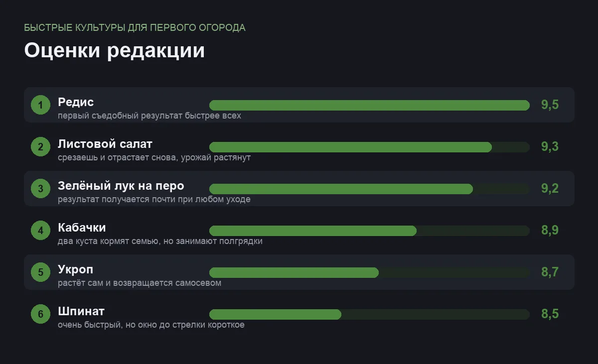 Диаграмма оценок шести быстрорастущих огородных культур