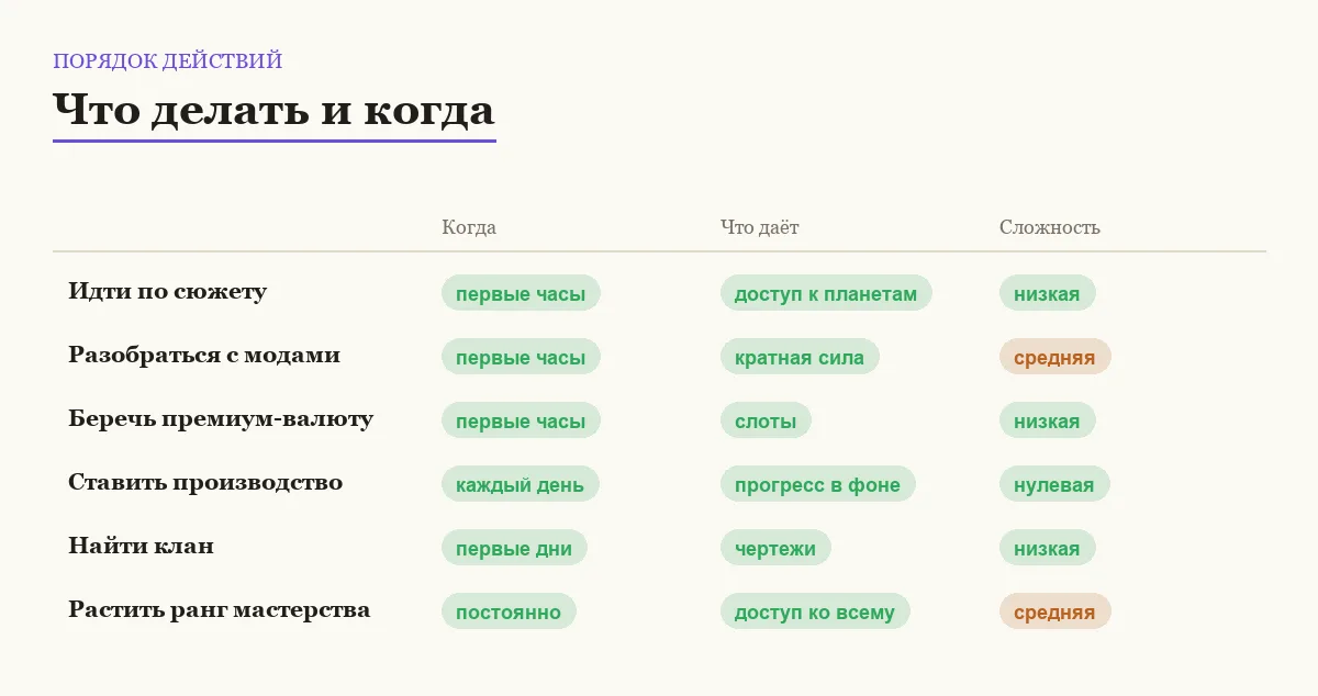 Инфографика: когда делать, что это даёт и насколько сложно