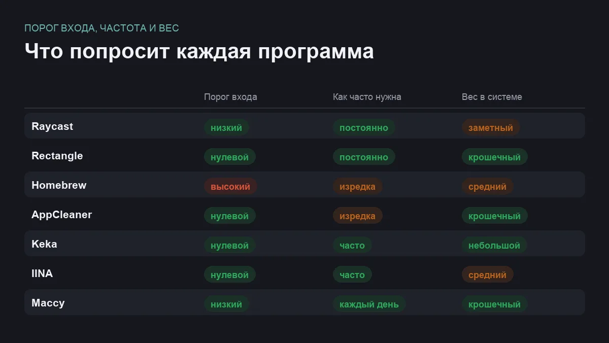 Инфографика: порог входа, частота использования и вес семи программ для Mac