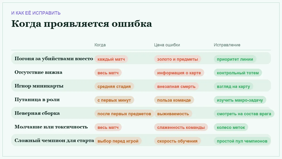 Инфографика: когда проявляется ошибка новичка в League of Legends, чего она стоит и как её исправить