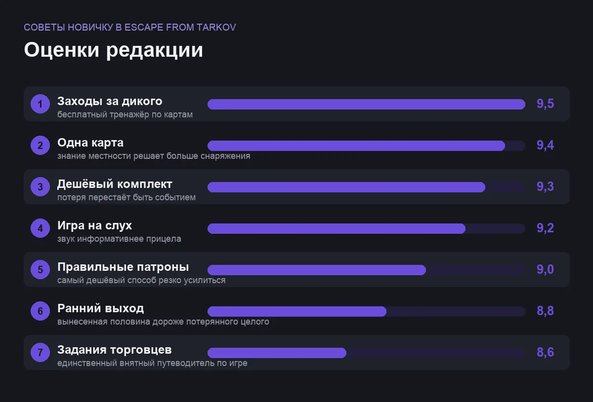 Диаграмма оценок советов новичку в Escape from Tarkov