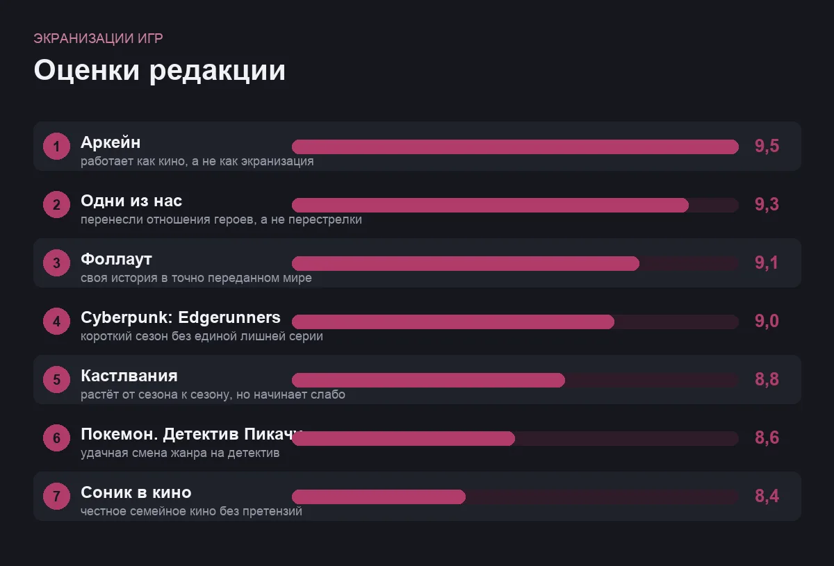 Диаграмма оценок семи экранизаций игр