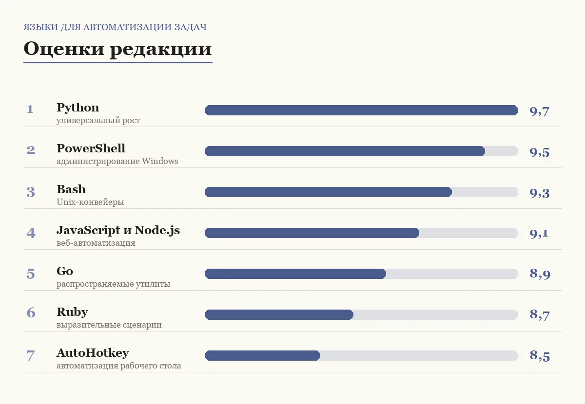 Диаграмма оценок семи языков автоматизации