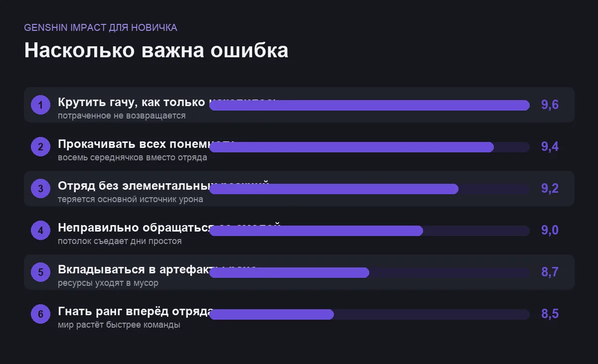 Диаграмма важности ошибок новичка в Genshin Impact