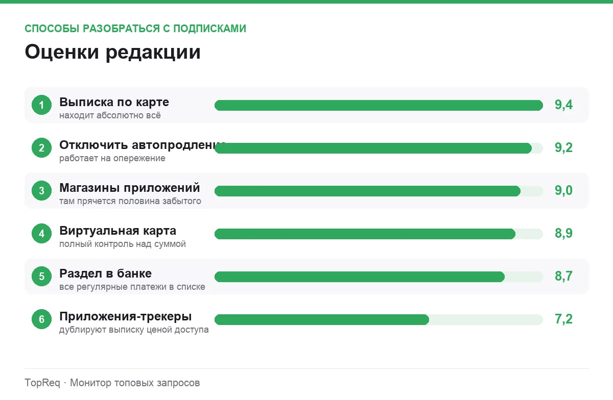 Диаграмма оценок способов отмены подписок